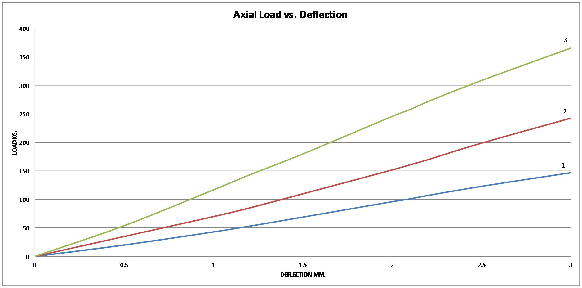 Deflection Chart